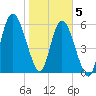 Hickory Bluff tide chart for Friday, February 5, 2021