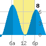 Hickory Bluff tide chart for Monday, February 8, 2021
