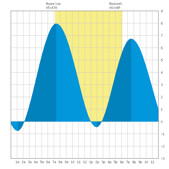Hickory Bluff tide chart for Tuesday, February 9, 2021