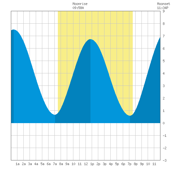 Hickory Bluff tide chart for Wednesday, March 17, 2021