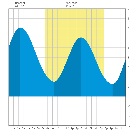 Hickory Bluff tide chart for Saturday, March 20, 2021