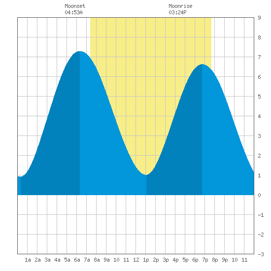 Hickory Bluff tide chart for Wednesday, March 24, 2021
