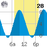 Hickory Bluff tide chart for Sunday, March 28, 2021