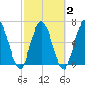 Hickory Bluff tide chart for Tuesday, March 2, 2021