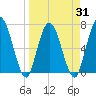 Hickory Bluff tide chart for Wednesday, March 31, 2021