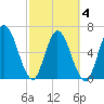 Hickory Bluff tide chart for Thursday, March 4, 2021