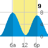 Hickory Bluff tide chart for Tuesday, March 9, 2021
