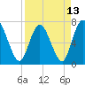 Hickory Bluff tide chart for Tuesday, April 13, 2021