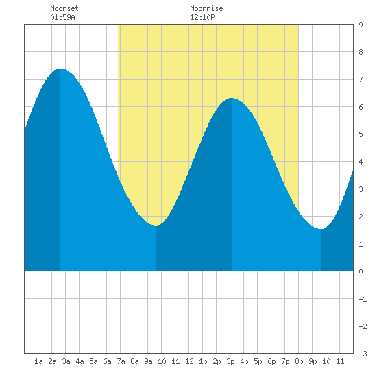 Hickory Bluff tide chart for Monday, April 19, 2021