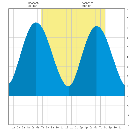 Hickory Bluff tide chart for Thursday, April 22, 2021