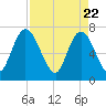 Hickory Bluff tide chart for Thursday, April 22, 2021