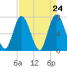 Hickory Bluff tide chart for Saturday, April 24, 2021