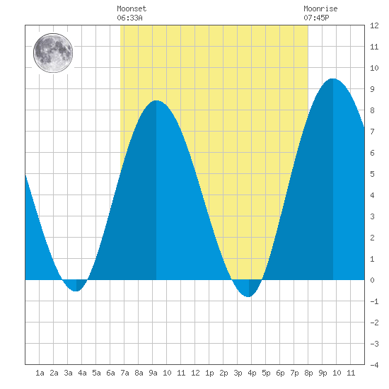 Hickory Bluff tide chart for Monday, April 26, 2021