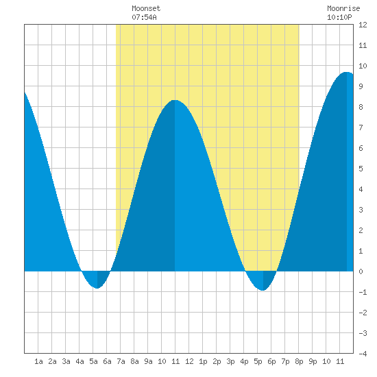 Hickory Bluff tide chart for Wednesday, April 28, 2021