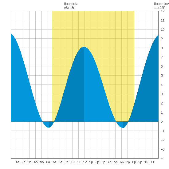 Hickory Bluff tide chart for Thursday, April 29, 2021