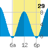 Hickory Bluff tide chart for Thursday, April 29, 2021