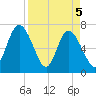 Hickory Bluff tide chart for Monday, April 5, 2021