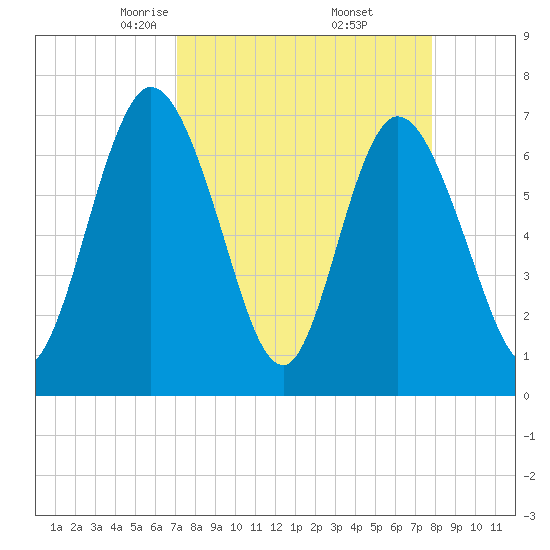 Hickory Bluff tide chart for Tuesday, April 6, 2021