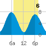 Hickory Bluff tide chart for Tuesday, April 6, 2021