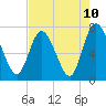 Hickory Bluff tide chart for Monday, May 10, 2021