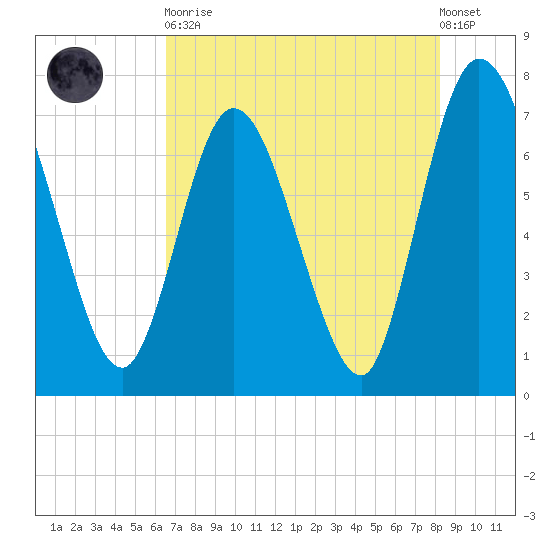 Hickory Bluff tide chart for Tuesday, May 11, 2021