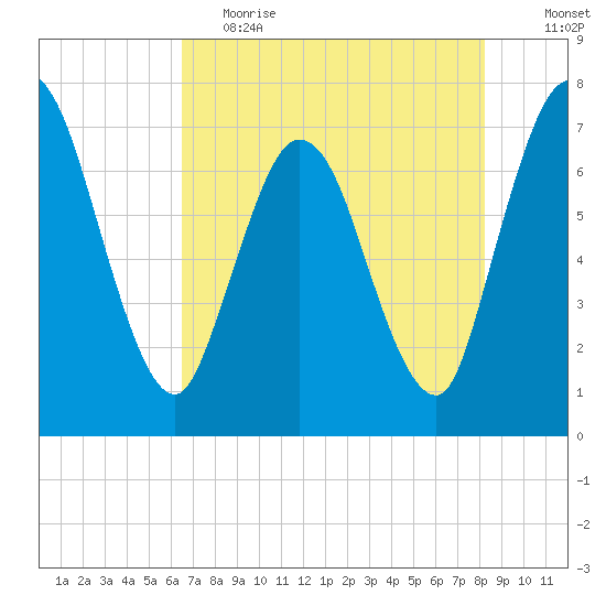 Hickory Bluff tide chart for Friday, May 14, 2021