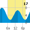 Hickory Bluff tide chart for Monday, May 17, 2021