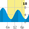 Hickory Bluff tide chart for Tuesday, May 18, 2021