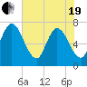 Hickory Bluff tide chart for Wednesday, May 19, 2021