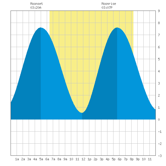 Hickory Bluff tide chart for Friday, May 21, 2021