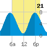 Hickory Bluff tide chart for Friday, May 21, 2021