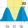 Hickory Bluff tide chart for Saturday, May 22, 2021