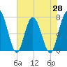 Hickory Bluff tide chart for Friday, May 28, 2021