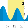 Hickory Bluff tide chart for Sunday, May 2, 2021