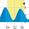 Hickory Bluff tide chart for Tuesday, May 4, 2021