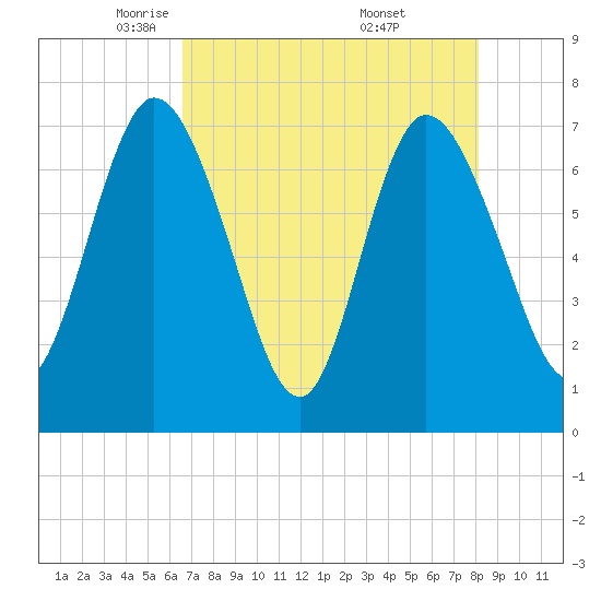 Hickory Bluff tide chart for Wednesday, May 5, 2021