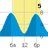 Hickory Bluff tide chart for Wednesday, May 5, 2021