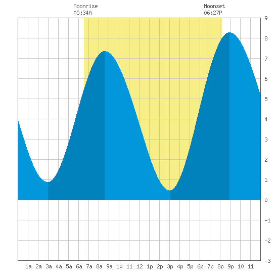Hickory Bluff tide chart for Sunday, May 9, 2021