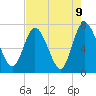 Hickory Bluff tide chart for Sunday, May 9, 2021