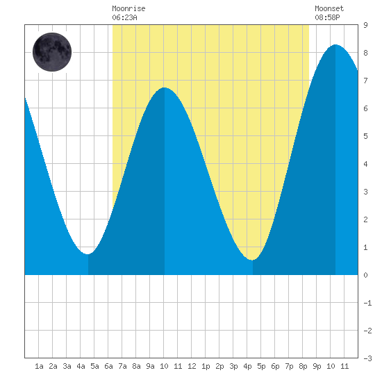 Hickory Bluff tide chart for Thursday, June 10, 2021
