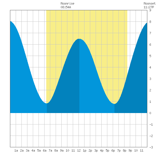 Hickory Bluff tide chart for Sunday, June 13, 2021