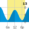 Hickory Bluff tide chart for Sunday, June 13, 2021