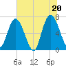 Hickory Bluff tide chart for Sunday, June 20, 2021