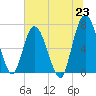 Hickory Bluff tide chart for Wednesday, June 23, 2021
