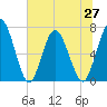 Hickory Bluff tide chart for Sunday, June 27, 2021