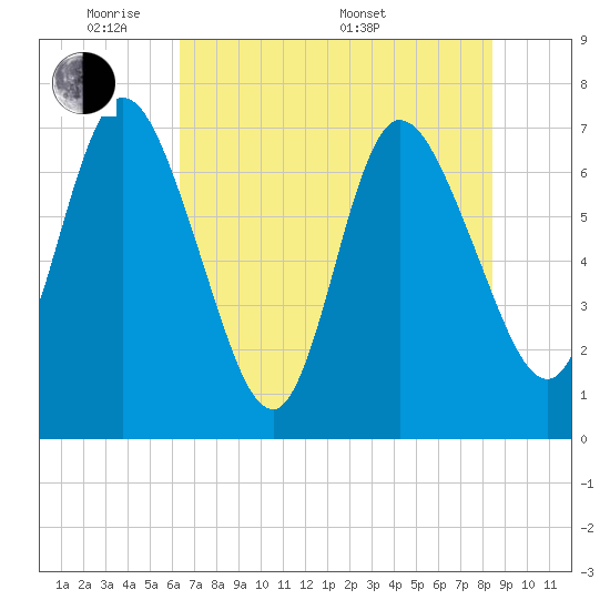 Hickory Bluff tide chart for Wednesday, June 2, 2021