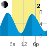 Hickory Bluff tide chart for Wednesday, June 2, 2021