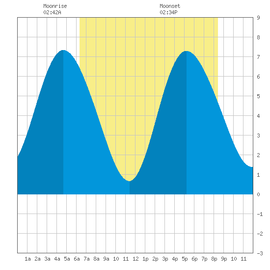 Hickory Bluff tide chart for Thursday, June 3, 2021