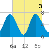 Hickory Bluff tide chart for Thursday, June 3, 2021