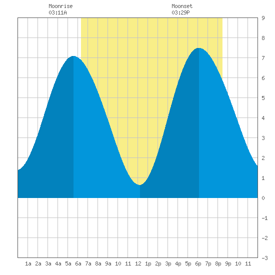 Hickory Bluff tide chart for Friday, June 4, 2021